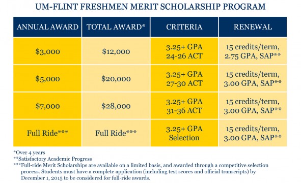 UM-Flint Expands Freshmen Merit Scholarship Program | University of ...