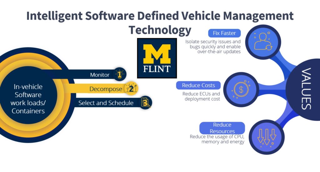 Cluster Map with In-vehicle software workloads/ containers on left... Monitor, Decompose, and Select and Schedule branch off of that. On the right is Values with Fix Faster, Reduce Costs, and Reduce resources on the right. UM-Flint's logo is in the center, illustrating that the solutions on the left are helping solve the values and needs of the Auto industry on the right.