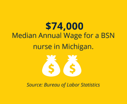 Median annual wage for a BSN nurse in Michigan is $74,000. Source: Bureau of Labor Statistics. 